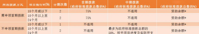 香港BUD专项基金补贴