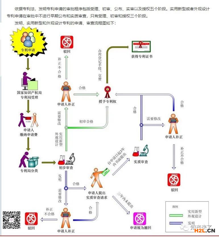 一张图记住专利申请审批流程