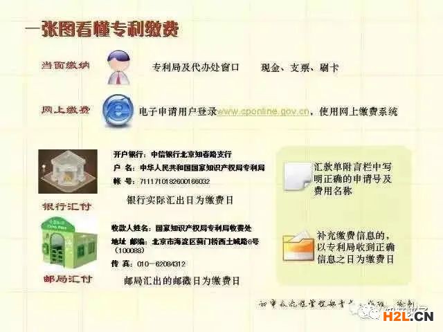 一张图记住专利申请审批流程