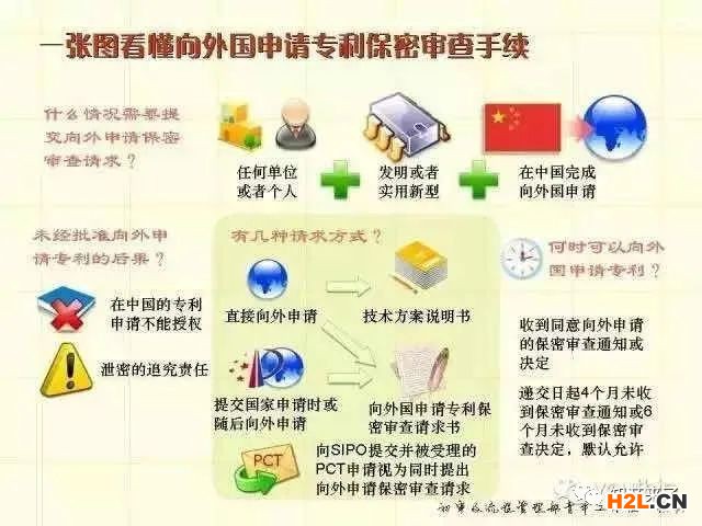 一张图记住专利申请审批流程