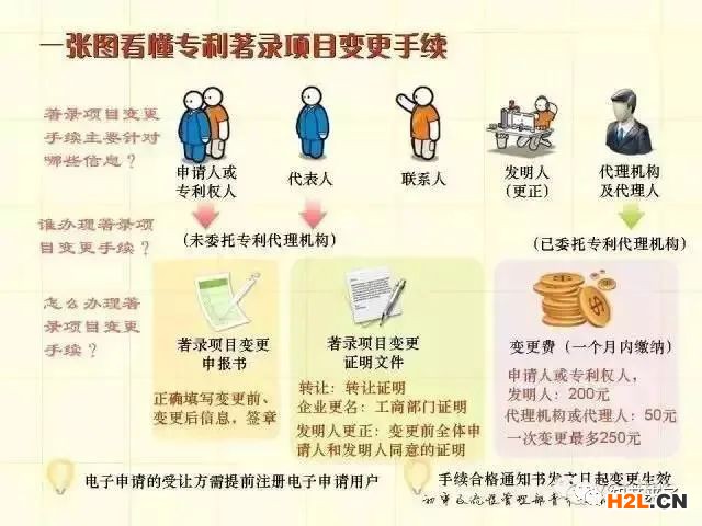 一张图记住专利申请审批流程